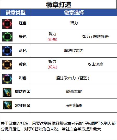 DNF千海天版本光枪徽章选择