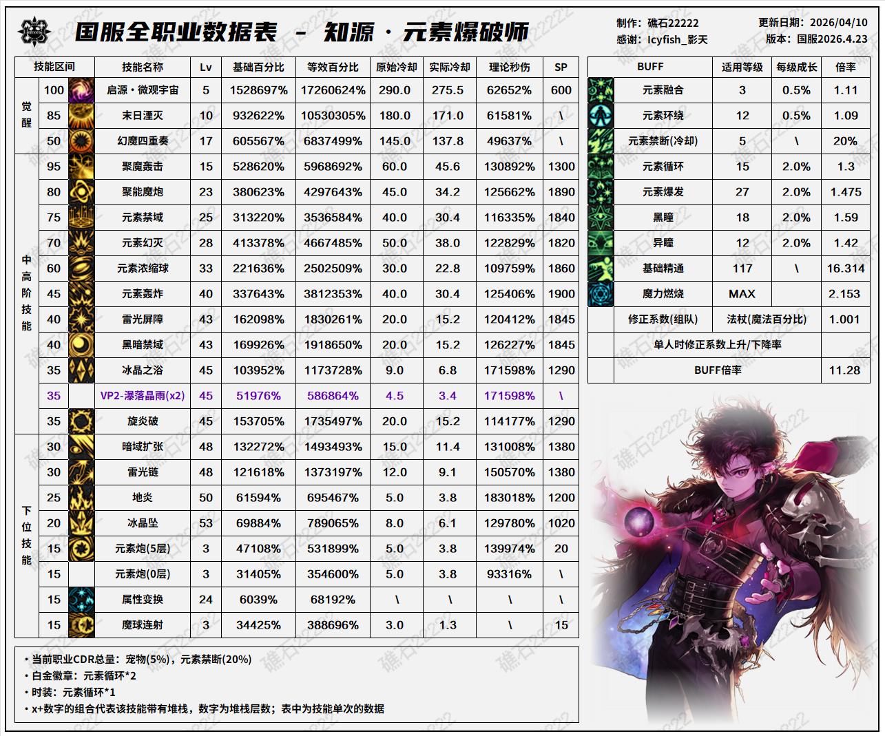 DNF千海天版本魔皇技能数据表