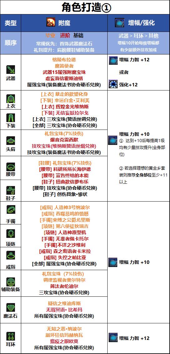 DNF千海天版本男弹药毕业附魔选择