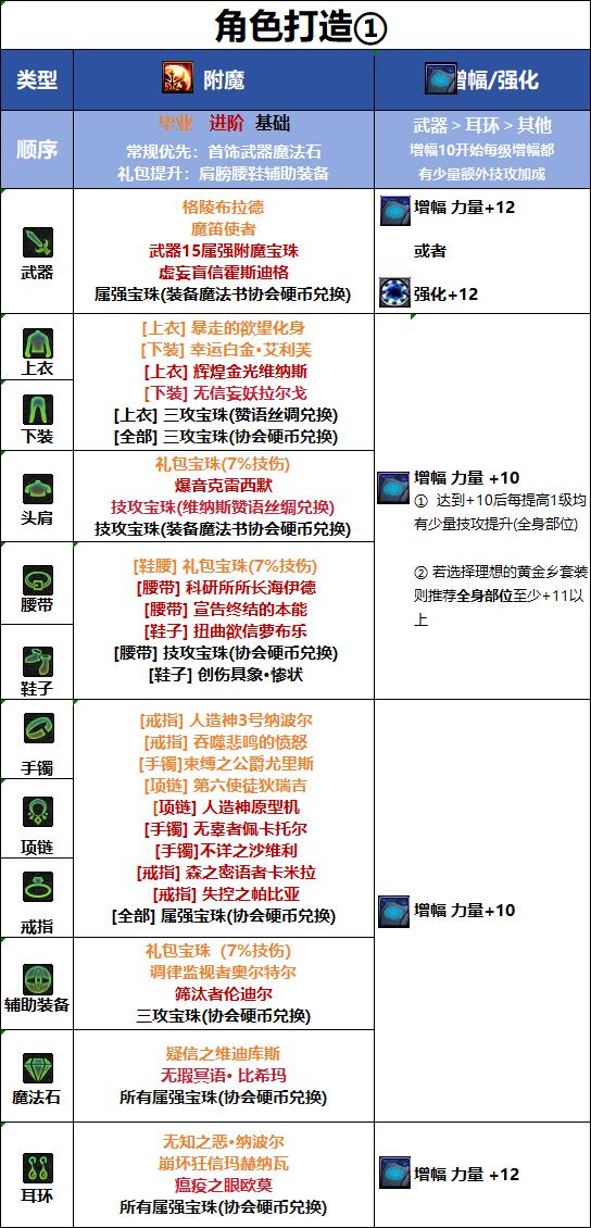 DNF千海天版本战法毕业附魔选择
