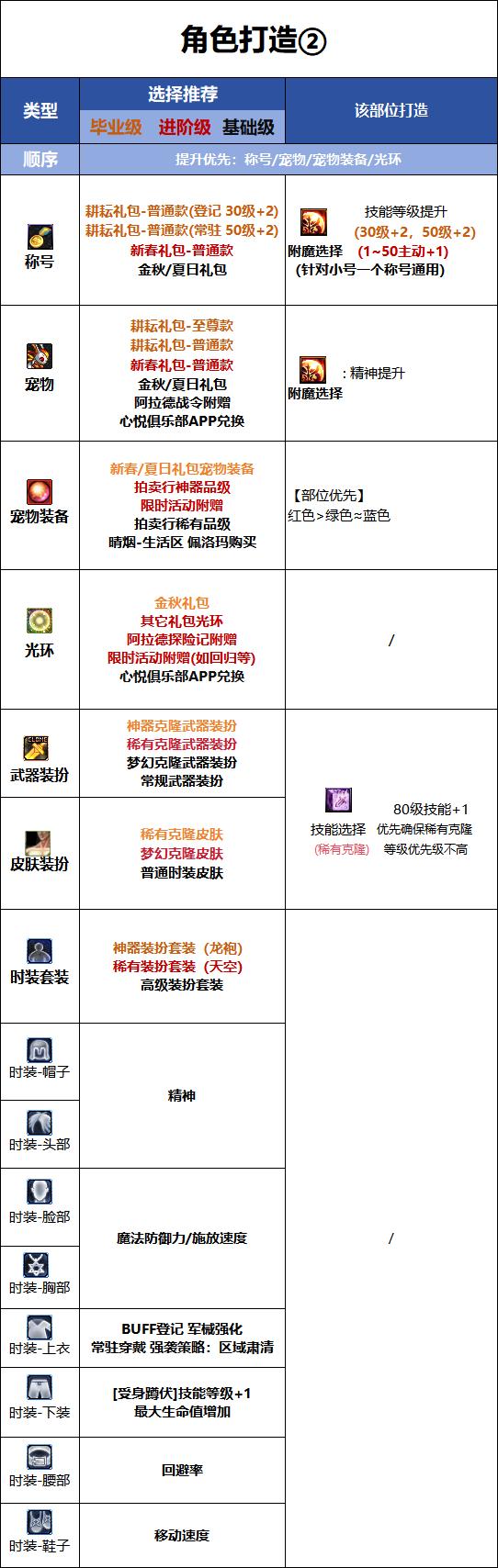 DNF千海天版本协战师时装属性选择