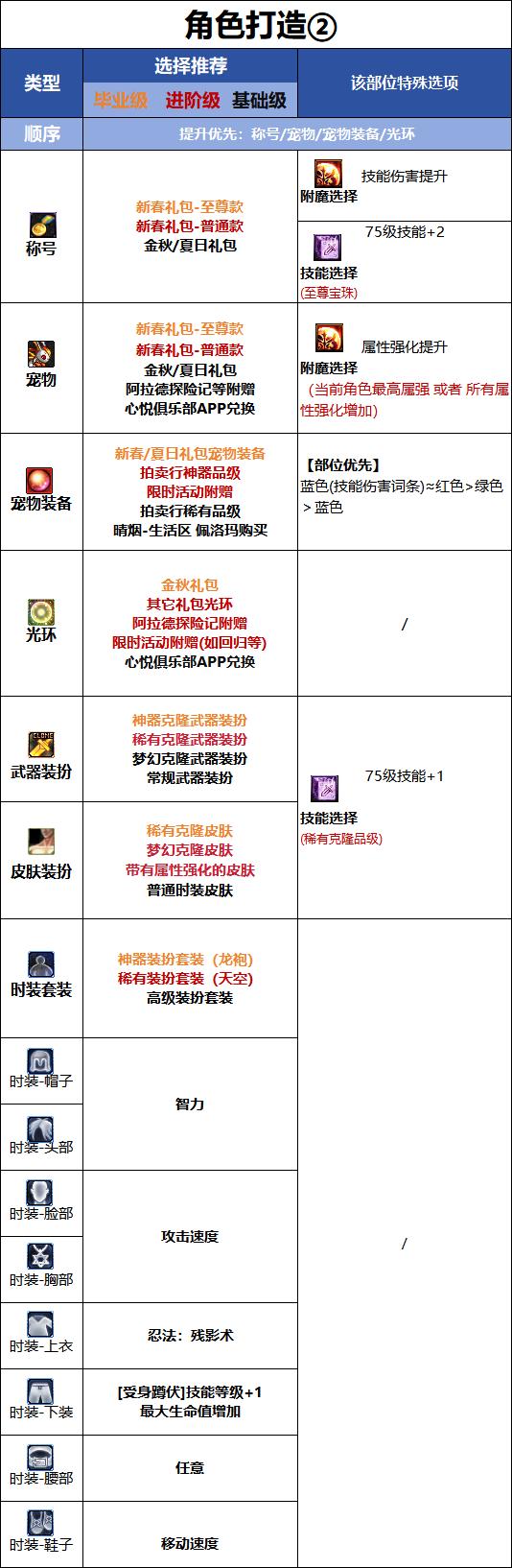 DNF千海天版本忍者时装属性选择