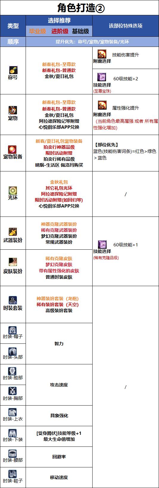 DNF千海天版本缔造者时装属性选择