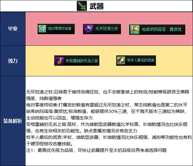 DNF18周年庆版本召唤毕业装备推荐