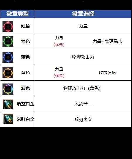 DNF18周年庆版本剑宗毕业徽章推荐