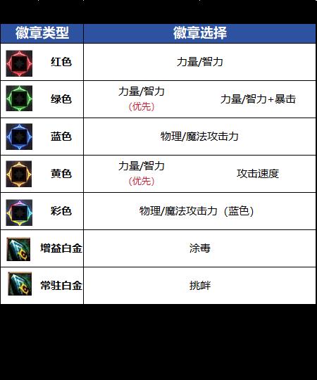 DNF18周年庆版本女街霸毕业徽章推荐