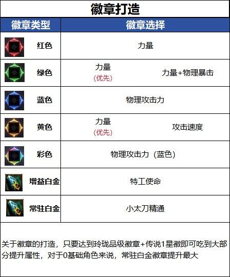 DNF18周年庆版本特工毕业徽章推荐