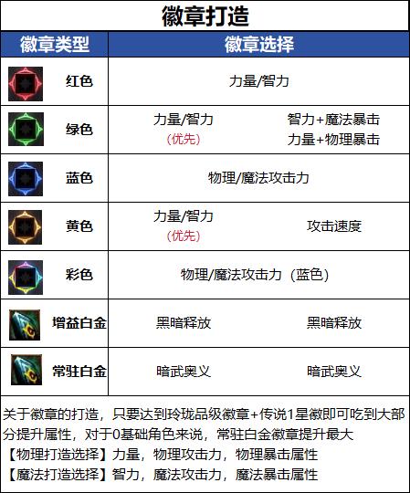 DNF18周年庆版本黑暗武士毕业徽章推荐