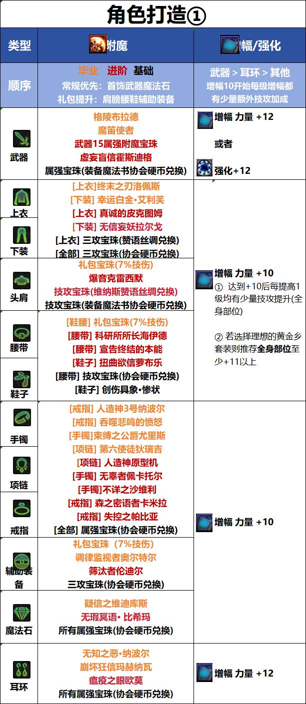 DNF18周年庆版本刺客毕业附魔推荐