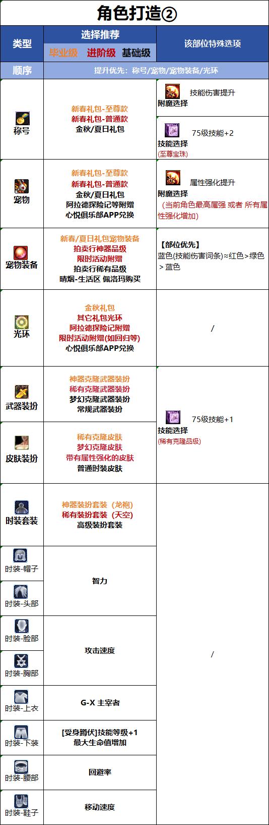 DNF18周年庆版本女机械时装属性选择