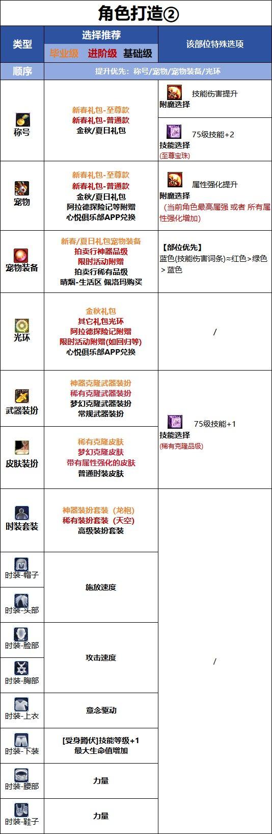 DNF18周年庆版本蓝拳时装属性选择