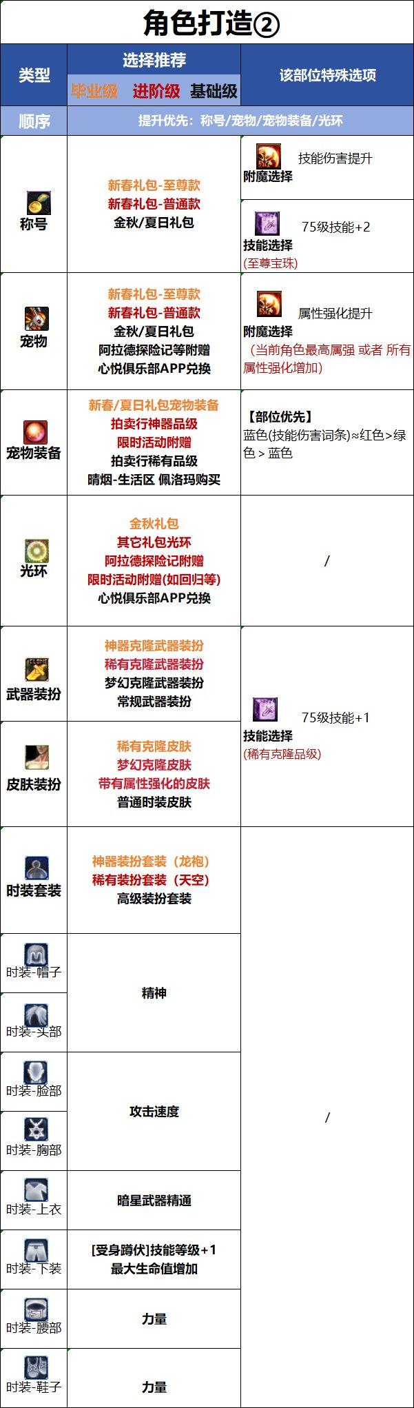 DNF18周年庆版本刺客时装属性选择