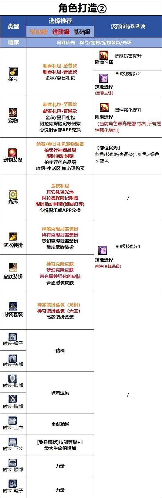 DNF18周年庆版本佣兵时装属性选择