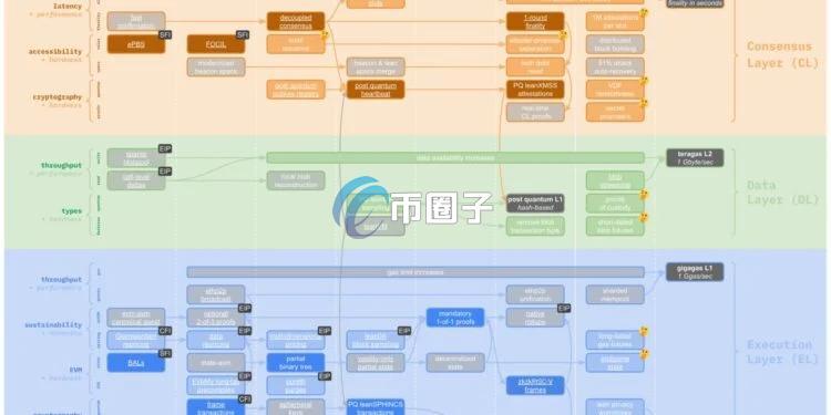 V神：Lean Ethereum是以太坊的第三次重大迭代！涵盖递回STARK验证、量子安全、隐私等