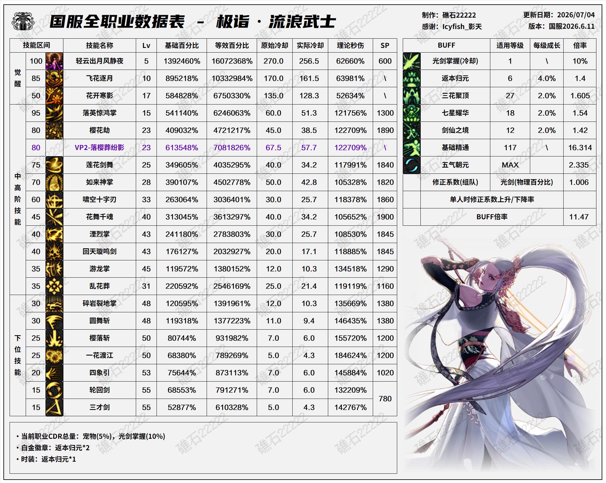 DNF2026夏日版本剑帝技能数据表