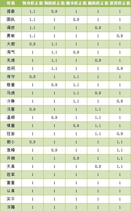 洛克王国性格加成表大全