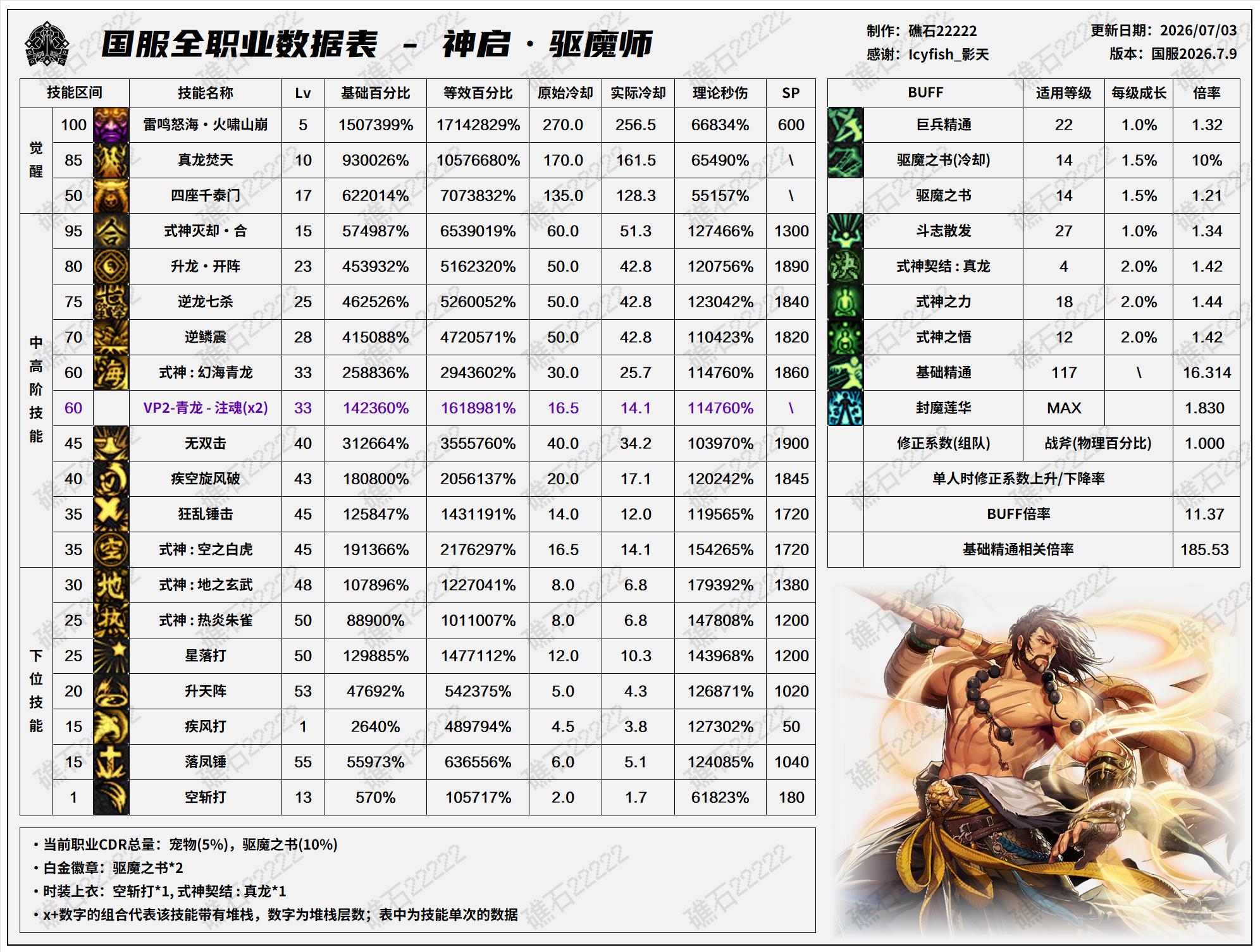 DNF2026夏日版本驱魔技能数据表