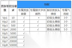 王者荣耀从VIP1升到VIP8要花多少钱